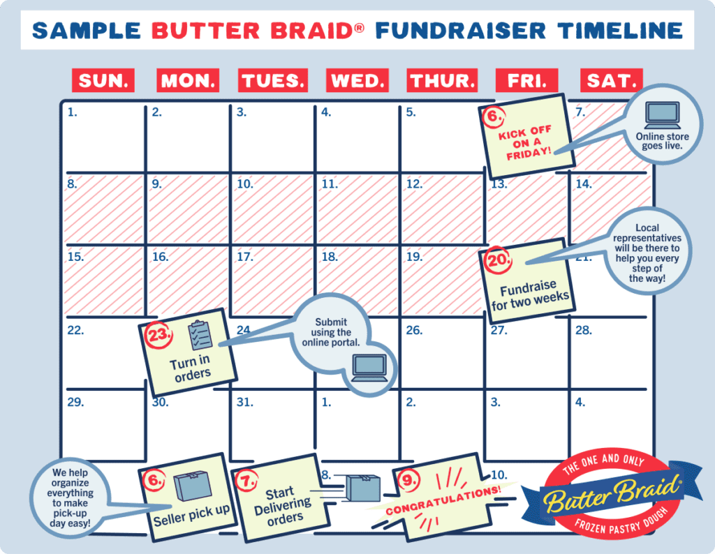 Why Shorter is Better - Sample Fundraiser Timeline from kick off to turning in orders to pick up to delivery