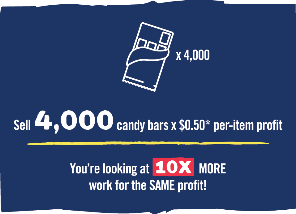 Graphic with a candy bar drawing "Sell 4,000 candy bars x $0.50* per-item profit. You're looking at 10x more work for the same profit."