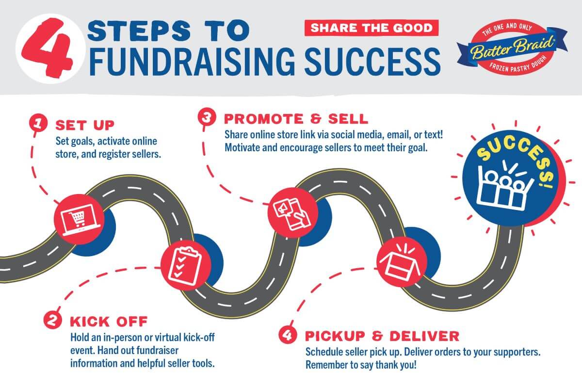 4 Steps to Fundraising Success Roadmap: Set Up, Kick Off, Promote & Sell, and Pickup & Deliver