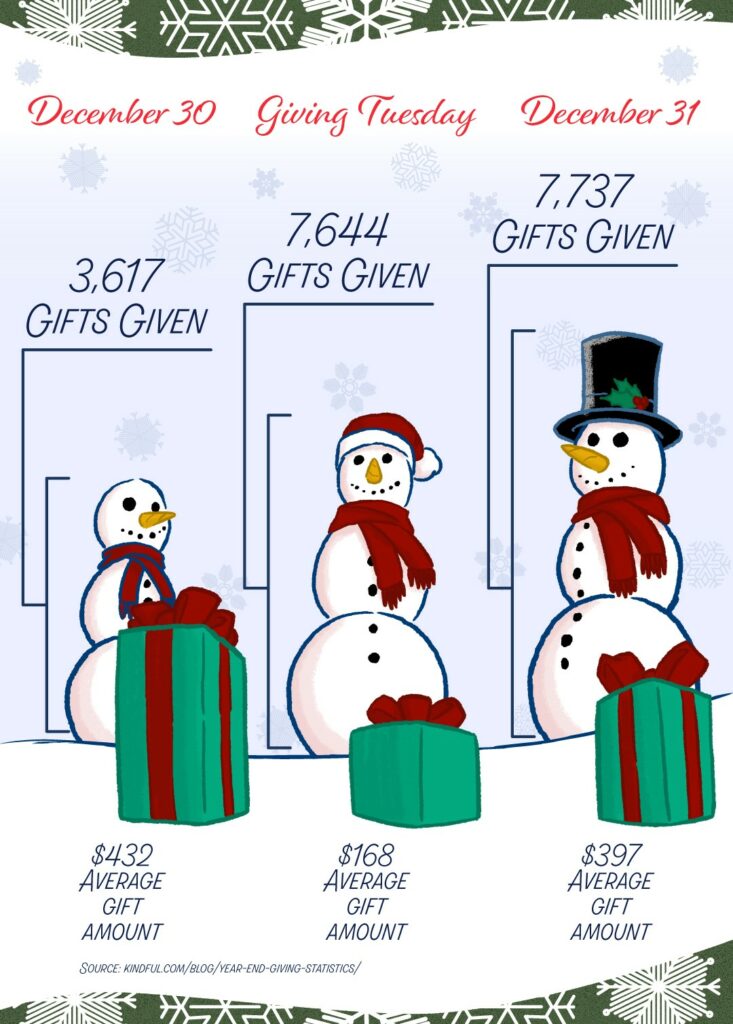 infographic section 2 - gifts given and average donation amount for three biggest giving days