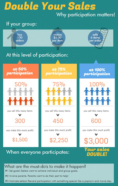Double Your Fundraising Sales Results infographic