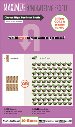 Focus on dollars and cents - infographic depicting how to maximize fundraising profit