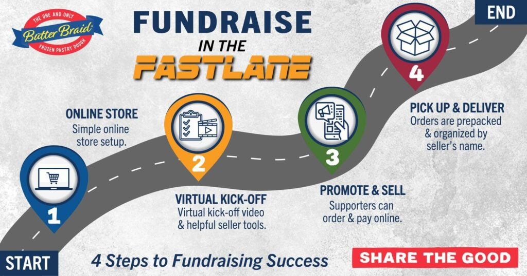 Online Fundraising - Fundraise in the Fastlane infographic - Online store, virtual kick off, promote and sell, and pick up and delver