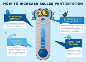 How to Increase Seller Participation infographic - thermometer with 4 steps