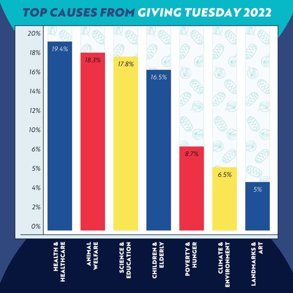 Giving Tuesday Statistics - bar graph showing the top causes from Giving Tuesday 2022.