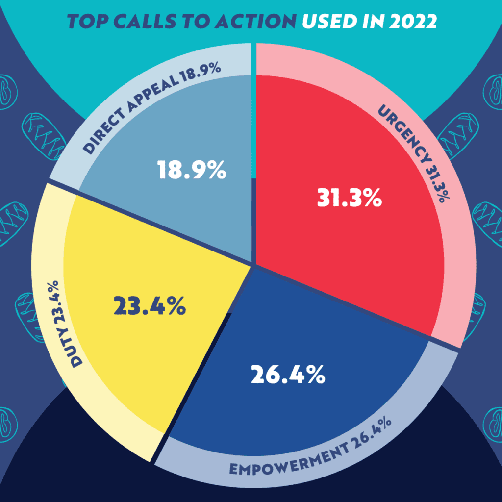 Giving Tuesday Pie Chart depicting the top calls to action used in 2022.