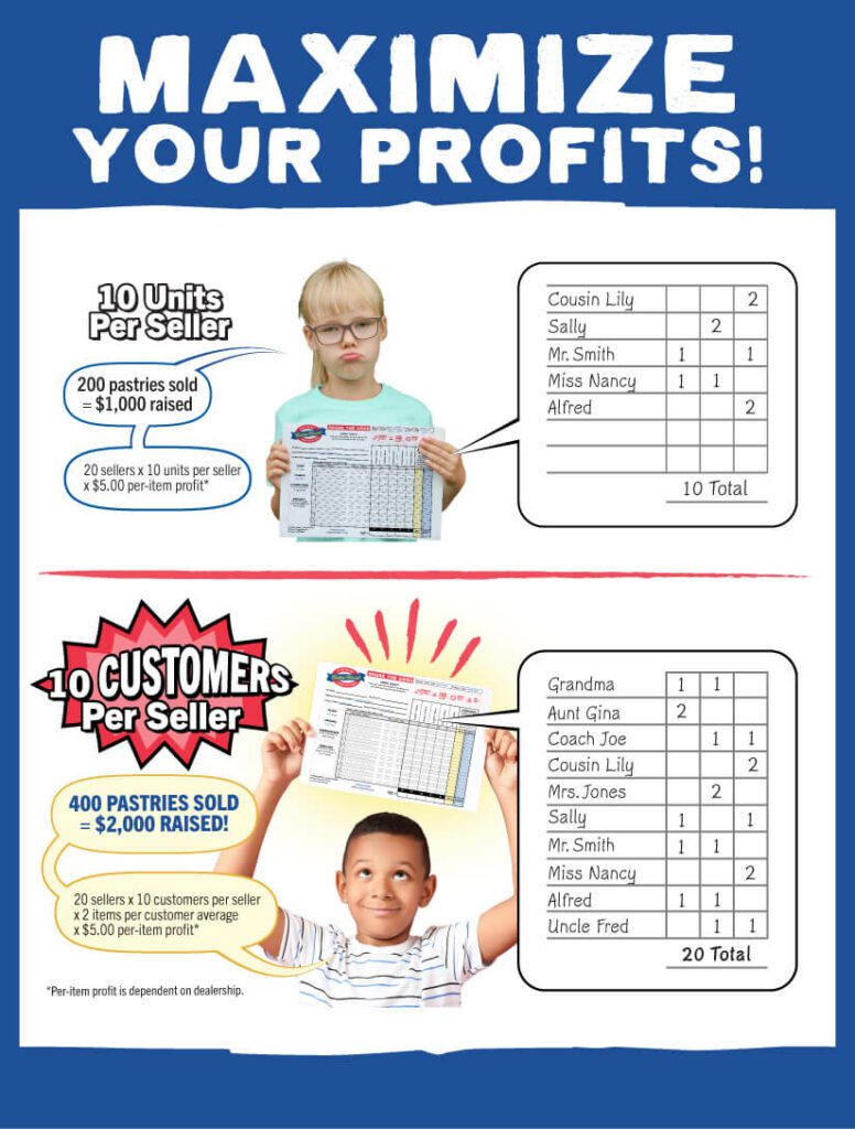 Maximize Your Profits infographic - shows how setting your goal based on customers instead of units can double your profits.