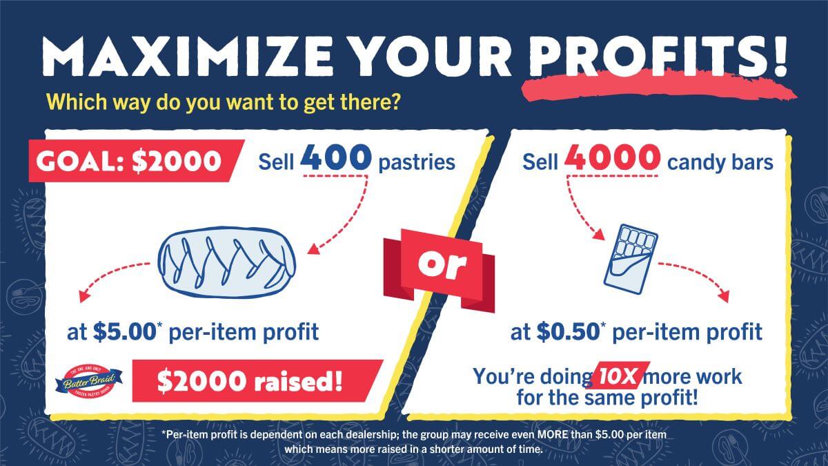 Maximize Your Profits infographic - Which way do you want to get there? Goal: $2000. Sell 400 pastries at $5.00 per item profit or sell 4,000 candy bars at $0.50 per-item profit. With candy bars, you're doing 10x more work for the same profit.