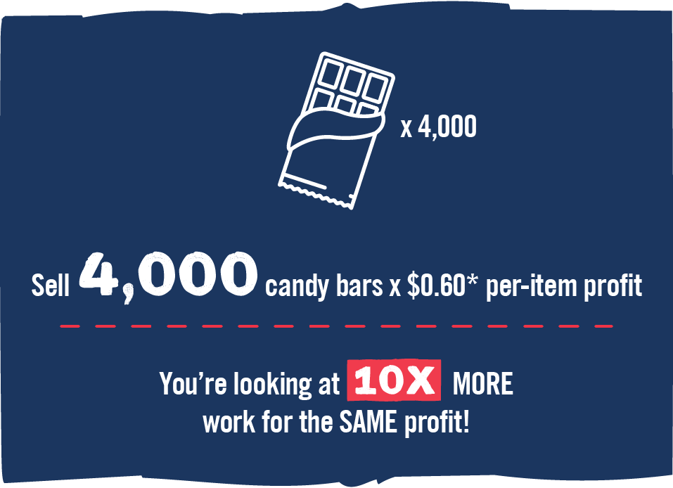 Butter Braid® Fundraising graphic with a candy bar drawing "Sell 4,000 candy bars x $0.60* per-item profit. You're looking at 10x more work for the same profit."