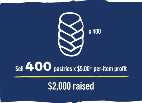 Butter Braid® Fundraising graphic of braided pastry. "Sell 400 pastries x $5.00* per-item profit. $2,000 raised."