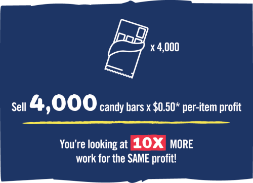 Butter Braid® Fundraising graphic with a candy bar drawing "Sell 4,000 candy bars x $0.50* per-item profit. You're looking at 10x more work for the same profit."
